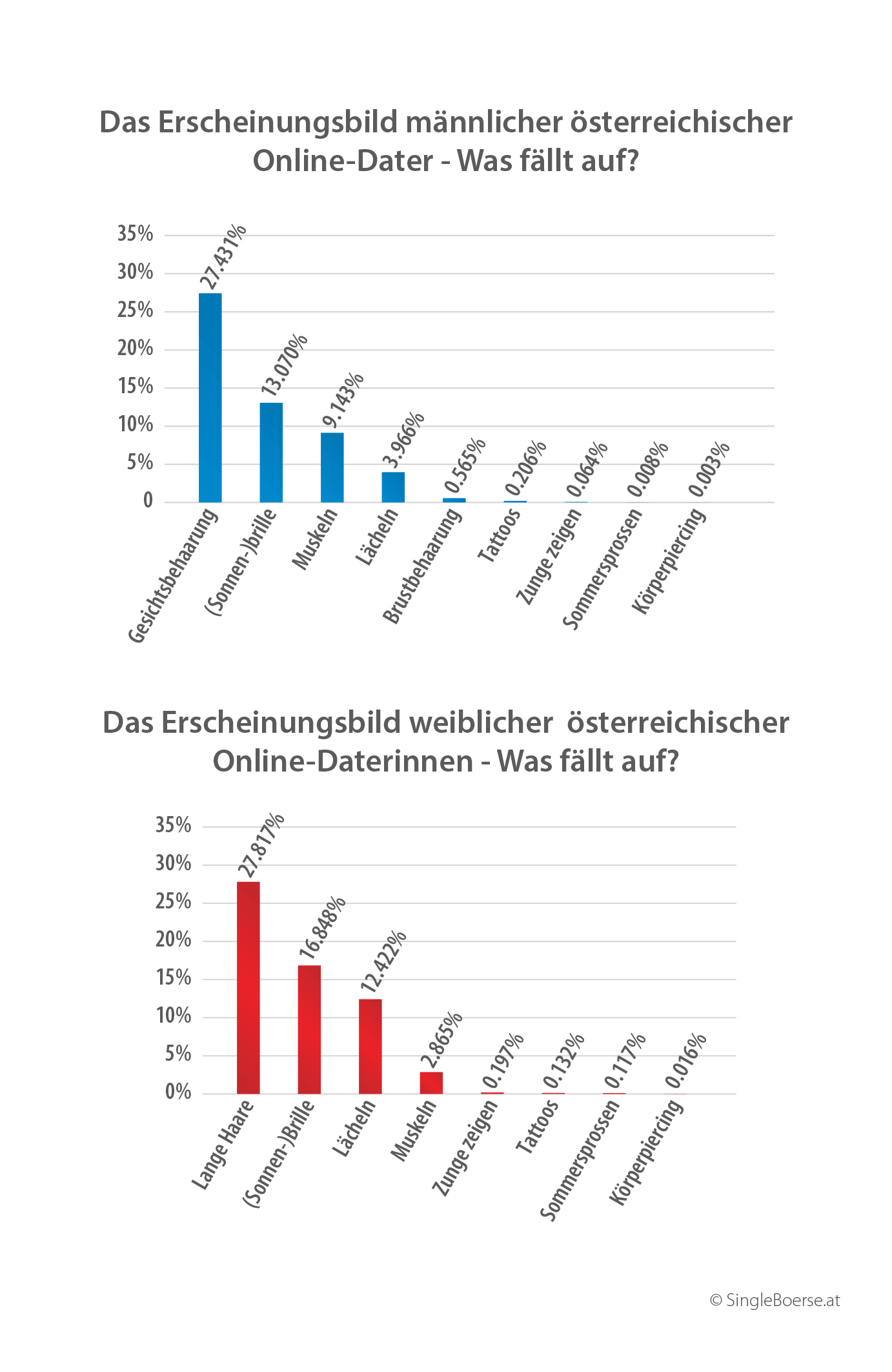 Online partnersuche studie