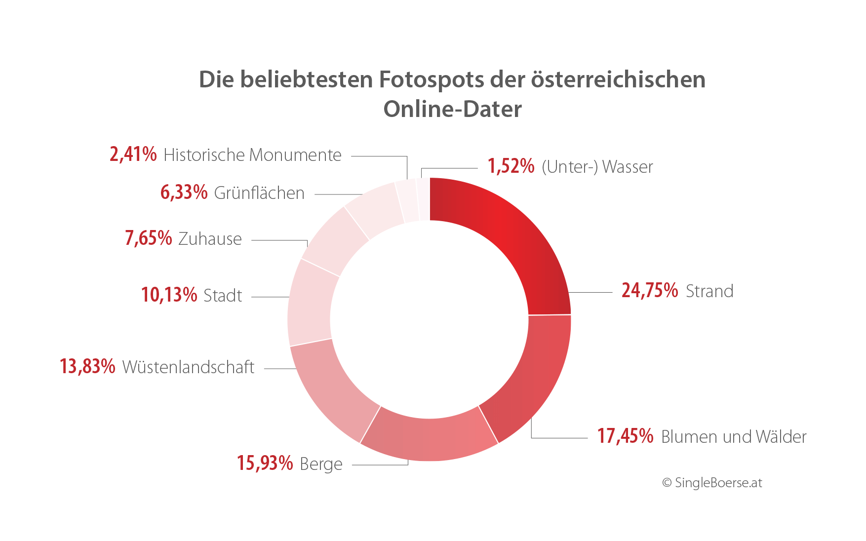 online dating singlebörsen