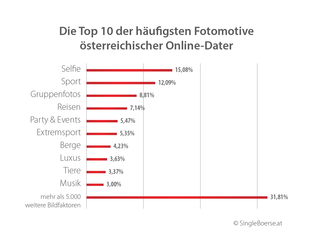 Online partnersuche studie