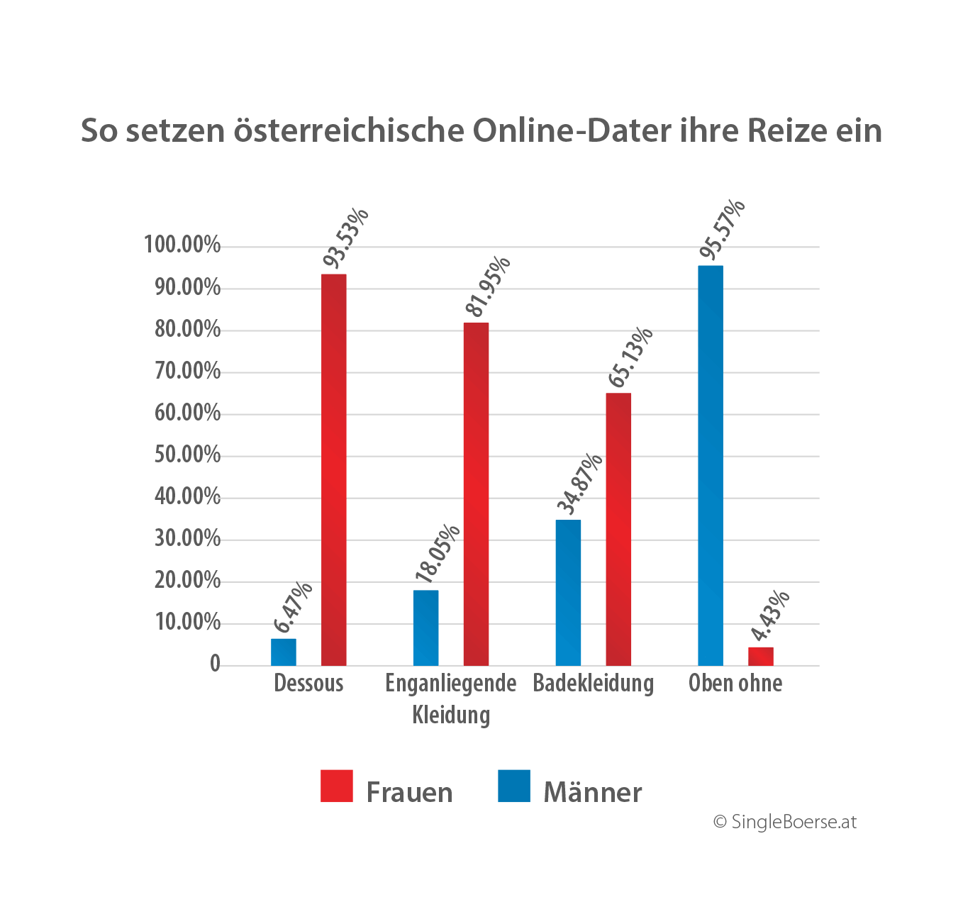 online dating study