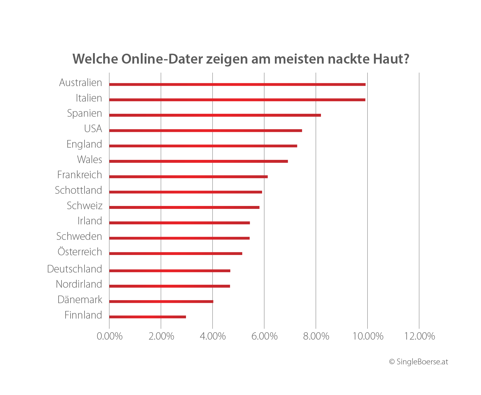 Partnersuche online studie
