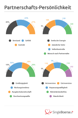 Parship Partnerschafts-Persönlichkeit