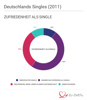 Singles in Deutschland