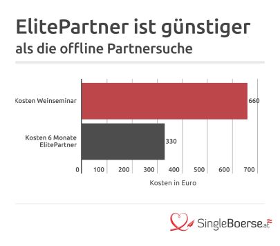 Elitepartner Kostenvergleich