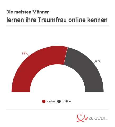 Traumfra online kennenlernen