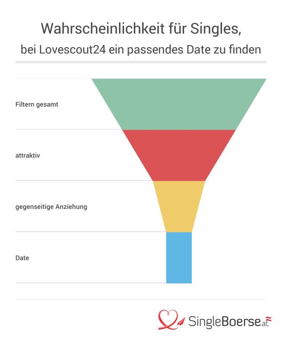 Lovescout24 Singles