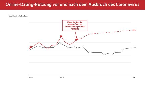 Coronavirus Dating Anstieg