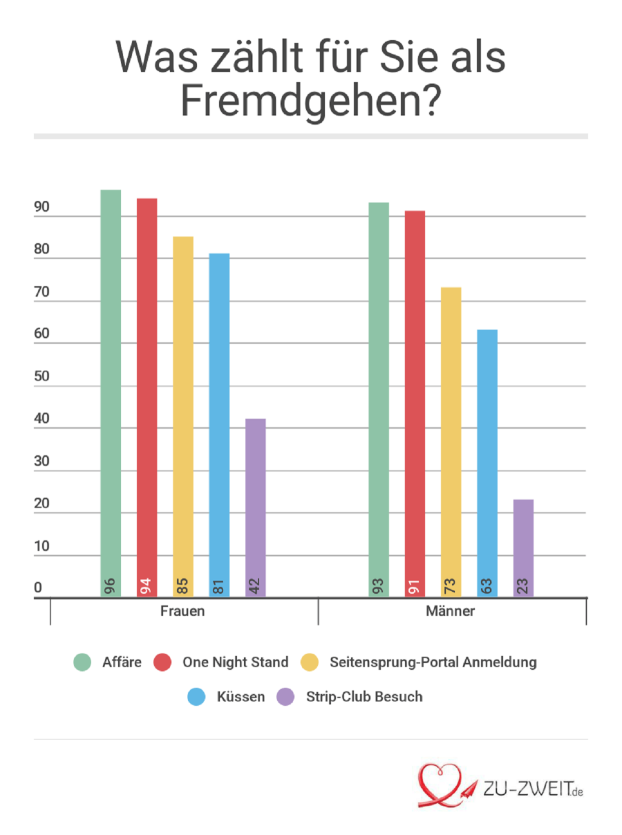 Fremdgeh-Statistik