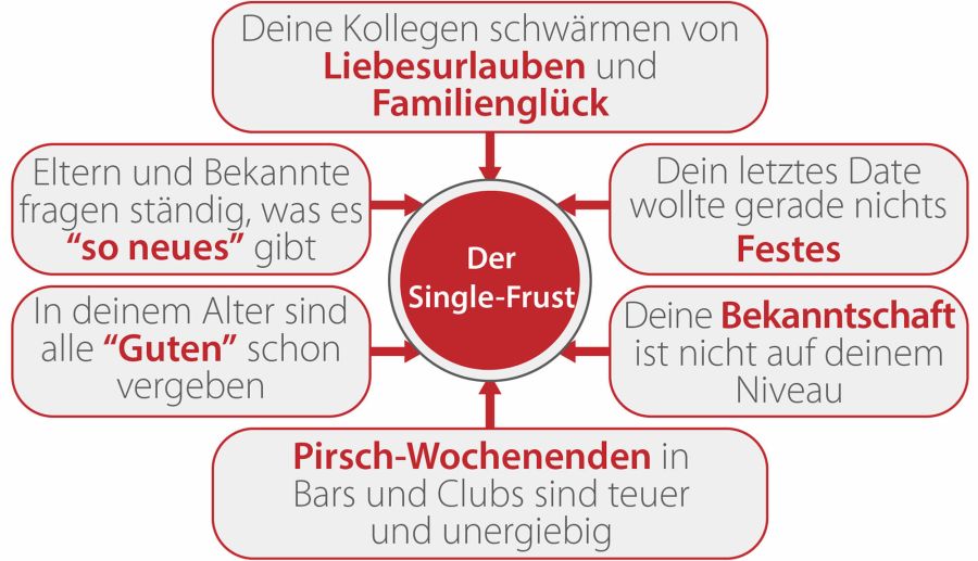 Partnersuche Single-Frust