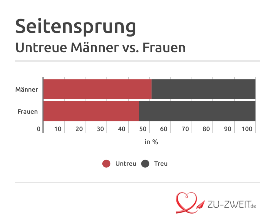 Seitensprung Untreue